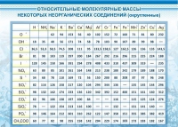 Стенд "Относительные молекулярные массы" - «globural.ru» - Чапаевск