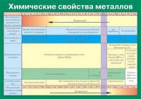 Таблица Химические свойства металлов (винил) - «globural.ru» - Чапаевск