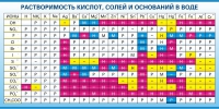 Стенд "Растворимость кислот, солей и оснований в воде (краткая)" - «globural.ru» - Чапаевск
