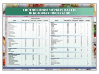 Стенд "Соотношение меры и массы некоторых продуктов" - «globural.ru» - Чапаевск