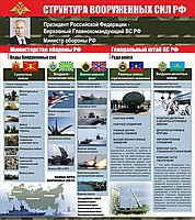 Стенд "Структура Вооруженных сил Российской Федерации" (вариант 2) - «globural.ru» - Чапаевск