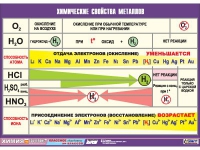 Таблица демонстрационная "Химические свойства металлов" (винил 100х140) - «globural.ru» - Чапаевск
