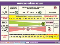 Таблица демонстрационная "Химические свойства металлов" (винил 70x100) - «globural.ru» - Чапаевск