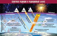 Таблица демонстрационная "Солнечная радиация и радиационный баланс" (винил 70x100) - «globural.ru» - Чапаевск