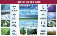 Таблица демонстрационная "Атмосферные процессы и явления" (винил 70x100) - «globural.ru» - Чапаевск