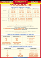 Таблица Грамматика немецкого языка. Имя прилагательное 1000*1400 винил - «globural.ru» - Чапаевск