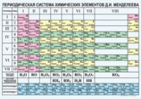 Химия. Периодическая система химических элементов Д.И.Менделеева. - «globural.ru» - Чапаевск