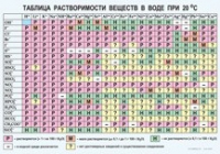 Химия. Растворимость солей, кислот и оснований в воде - «globural.ru» - Чапаевск