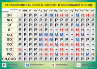 Таблица Растворимость солей, кислот  и оснований в воде 1000*1400 винил - «globural.ru» - Чапаевск
