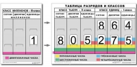 Разряды и классы чисел. Интерактивная таблица по математике для начальной школы (иллюстрирует 3 класса) - «globural.ru» - Чапаевск
