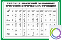 Стенд "Таблица значений основных тригонометрических функций" (вариант 1) - «globural.ru» - Чапаевск
