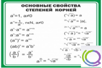 Стенд "Основные свойства степеней корней" - «globural.ru» - Чапаевск
