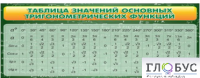 Стенд "Таблица значений основных тригонометрических функций" (вариант 2) - «globural.ru» - Чапаевск
