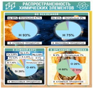 Стенд "Распространенность химических элементов" - «globural.ru» - Чапаевск