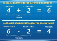 Стенд "Компоненты сложения и вычитания" (вариант 1) - «globural.ru» - Чапаевск