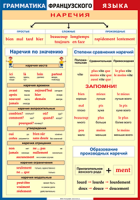 Таблица Грамматика французского языка. Наречия 1000*1400 винил	 - «globural.ru» - Чапаевск