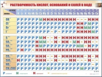 Справочно-информационный стенд (электронный, световой) "Растворимость кислот, оснований и солей в воде" - «globural.ru» - Чапаевск