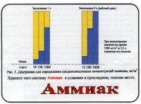 Тест-система «Аммиак» - «globural.ru» - Чапаевск