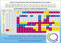 Стенд "Растворимость кислот, солей и оснований в воде (подробная)" - «globural.ru» - Чапаевск