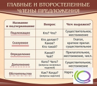 Стенд "Главные и второстепенные члены предложения" - «globural.ru» - Чапаевск
