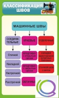 Стенд "Классификация швов" - «globural.ru» - Чапаевск