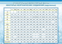 Стенд "Относительные молекулярные массы" - «globural.ru» - Чапаевск
