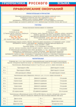 Таблица Грамматика русского языка. Правописание окончаний прилагательных и причастий, глаголов, числительных 1000*1400 винил - «globural.ru» - Чапаевск