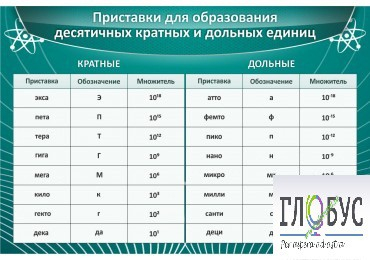 Стенд "Приставки для образования десятичных кратных и дольных единиц" - «globural.ru» - Чапаевск