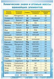 Стенд "Химические знаки и атомные массы" - «globural.ru» - Чапаевск